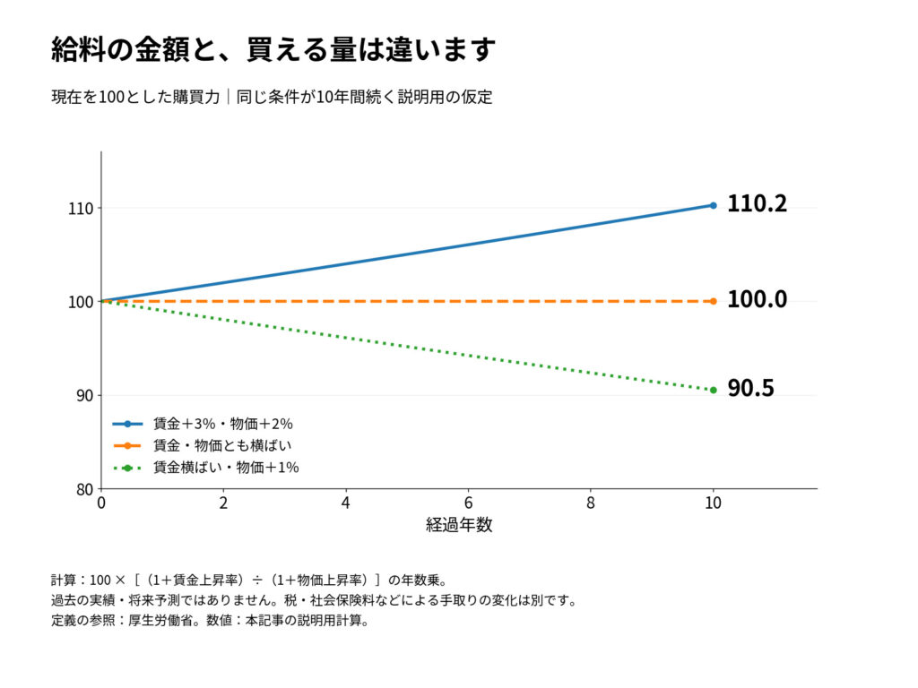 賃金と物価の仮定によって10年間の実質賃金指数が110.2、100、90.5に分かれる説明用グラフ