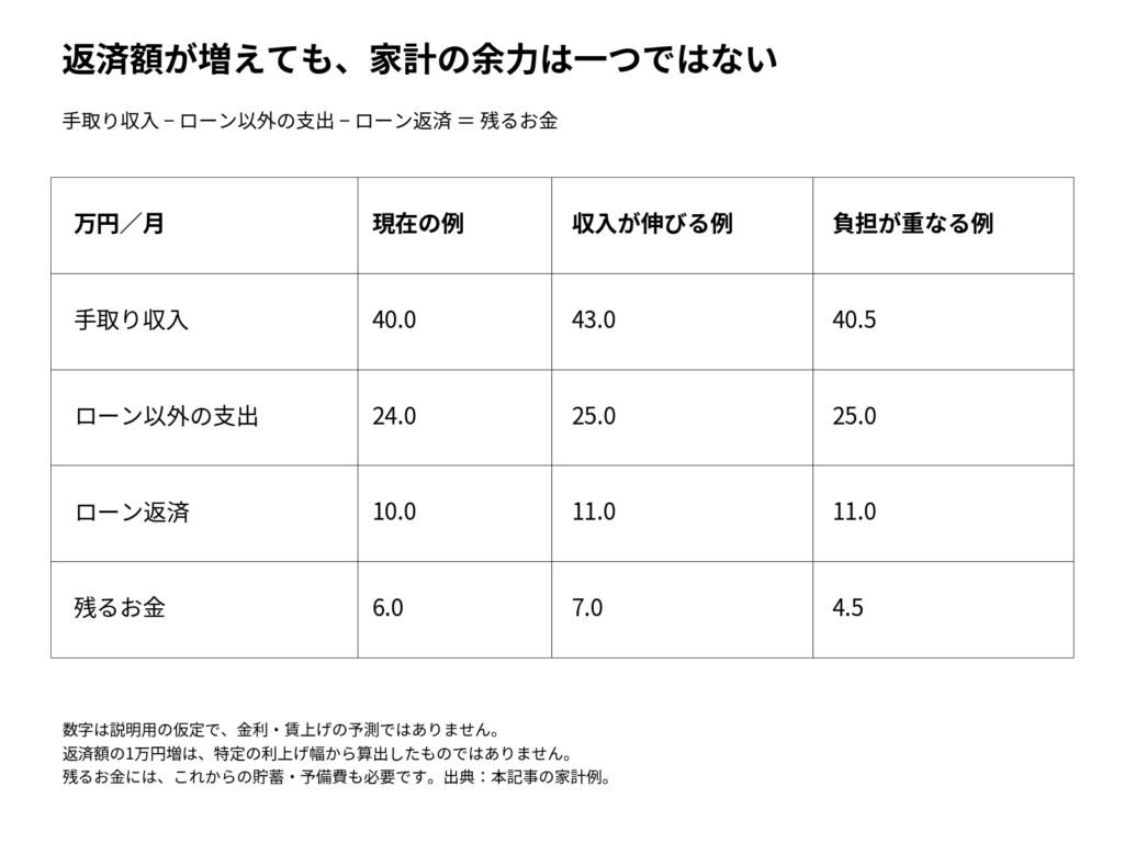 手取り収入と生活費とローン返済の違いにより、毎月残るお金が6万円、7万円、4.5万円となる家計例