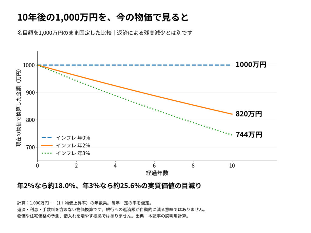 1,000万円の実質価値が10年後に、インフレ0%で1000万円、2%で約820万円、3%で約744万円相当となるグラフ