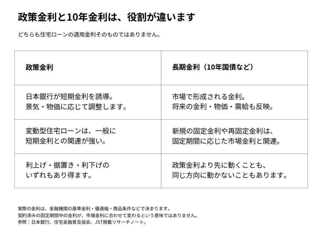 政策金利と長期金利の決まり方、および変動金利と固定金利の住宅ローンへの関係を整理した表