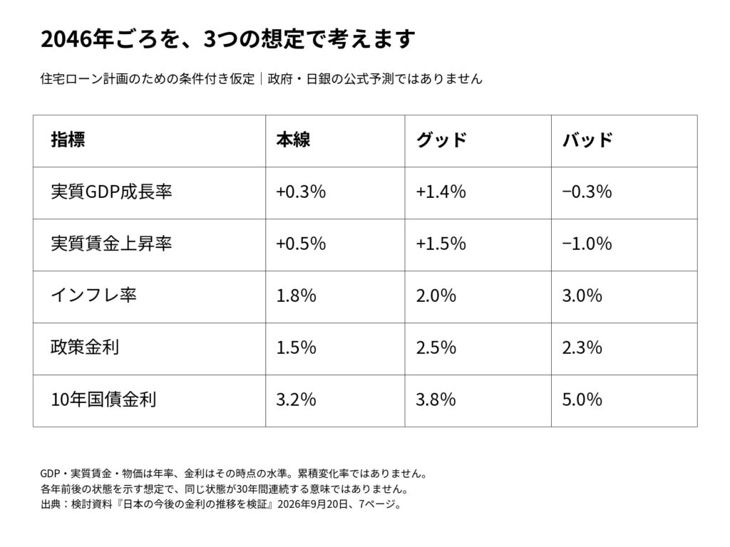 2046年の3シナリオを5指標で比較し、バッドでは政策金利2.3%と10年国債金利5.0%を仮定した表