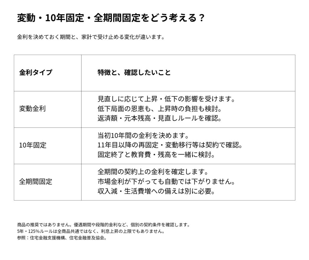 変動金利、10年固定、全期間固定の特徴と、固定期間終了や収入減少などの確認事項を整理した表