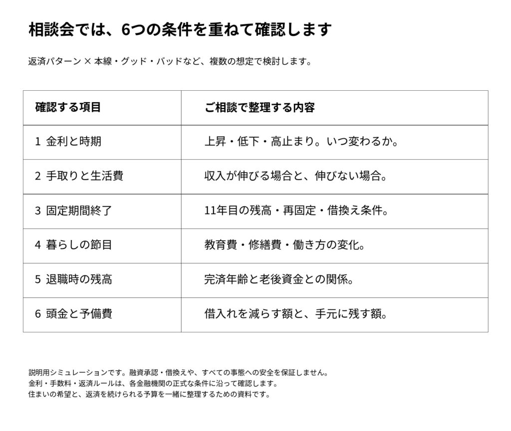 一級建築士相談会で確認する金利、手取り、固定期間終了、暮らしの節目、退職時残高、頭金と予備費の6項目